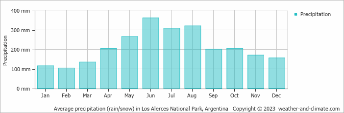 Average monthly rainfall, snow, precipitation in Los Alerces National Park, Argentina